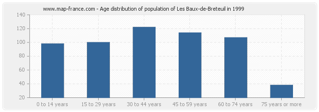 Age distribution of population of Les Baux-de-Breteuil in 1999